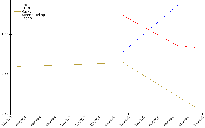 Zeitenentwicklung