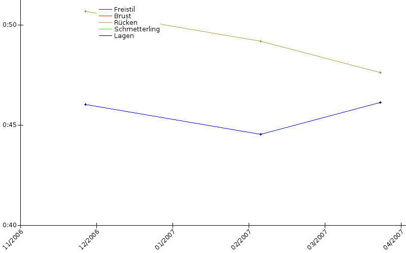 Zeitenentwicklung