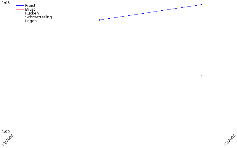 Zeitenentwicklung