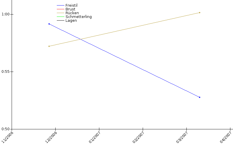 Zeitenentwicklung