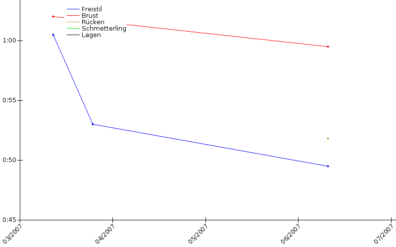 Zeitenentwicklung