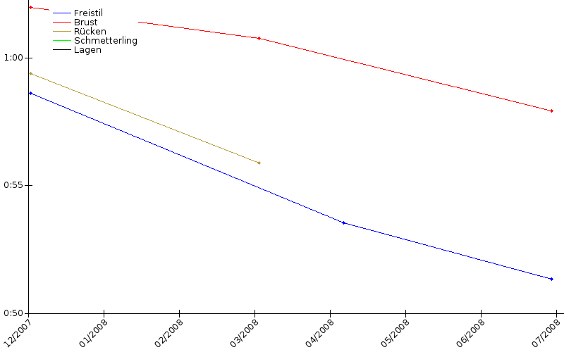 Zeitenentwicklung