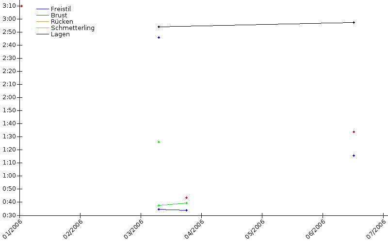 Zeitenentwicklung