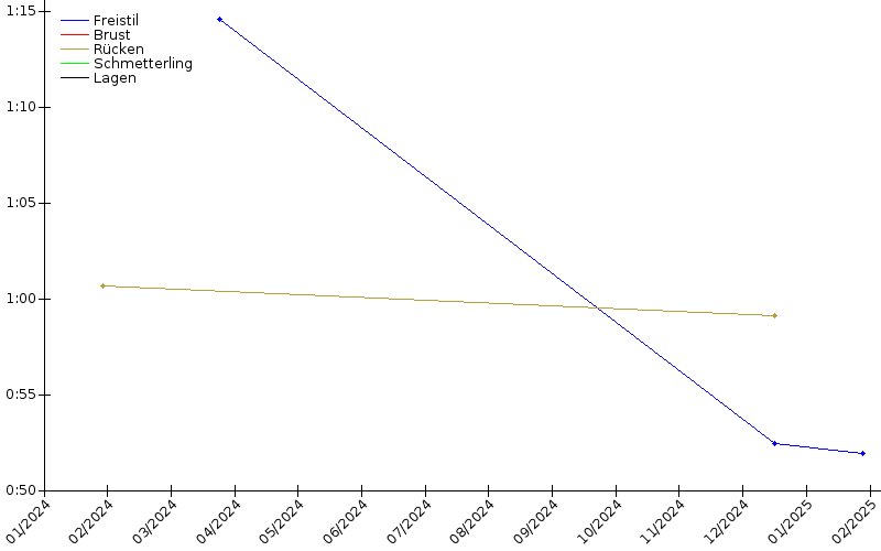 Zeitenentwicklung