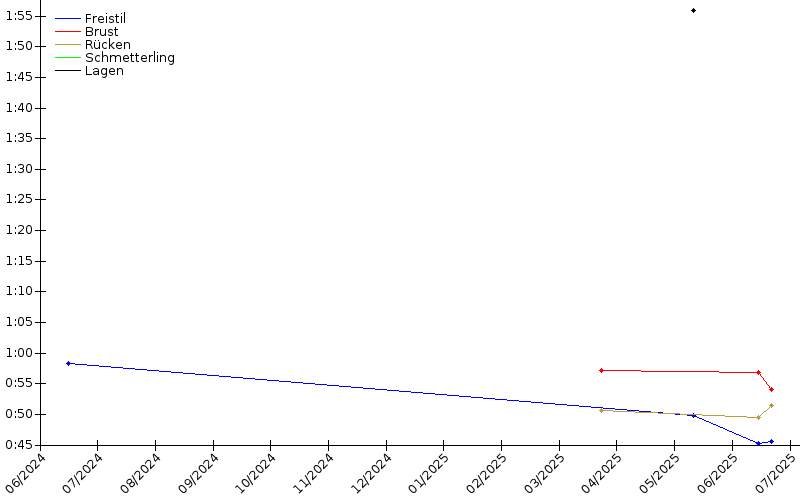 Zeitenentwicklung