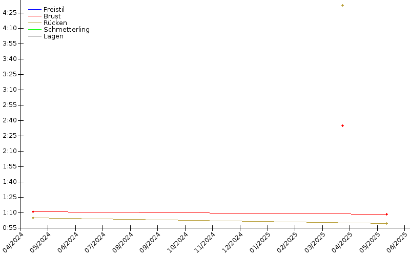 Zeitenentwicklung