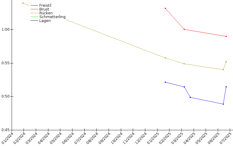 Zeitenentwicklung