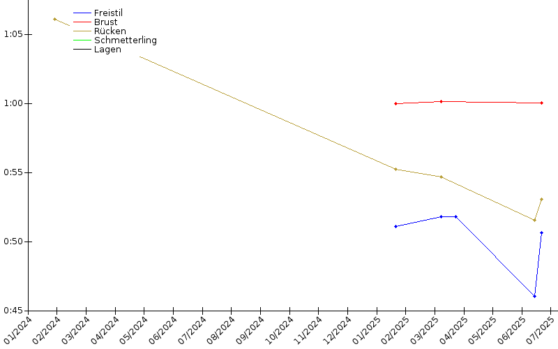 Zeitenentwicklung