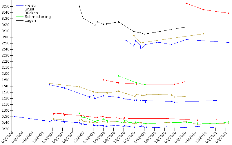 Zeitenentwicklung