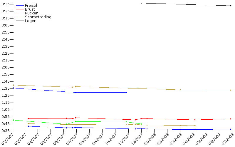 Zeitenentwicklung