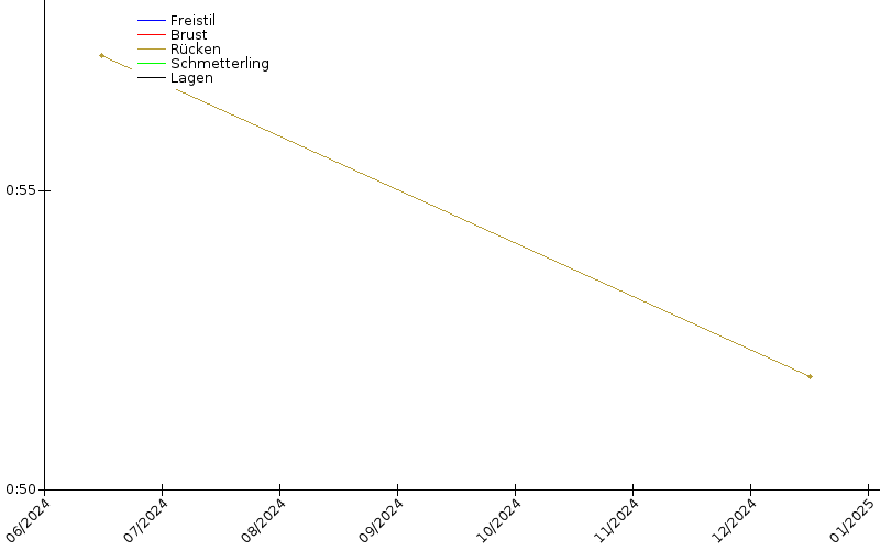 Zeitenentwicklung