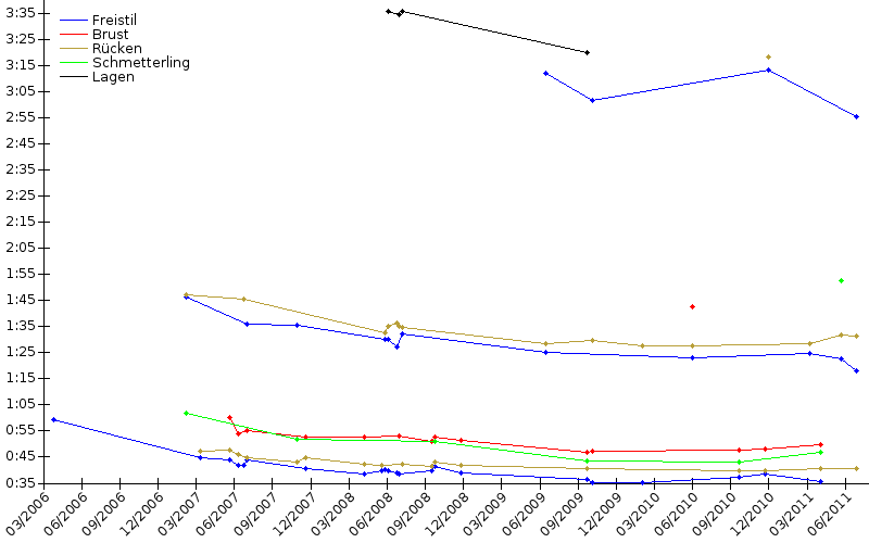 Zeitenentwicklung