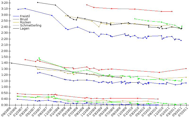 Zeitenentwicklung