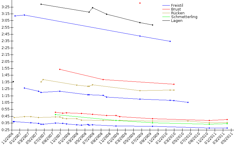 Zeitenentwicklung