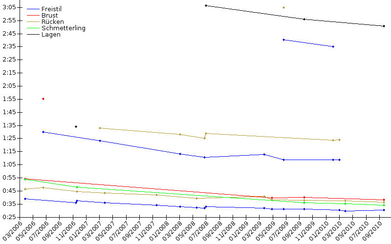 Zeitenentwicklung