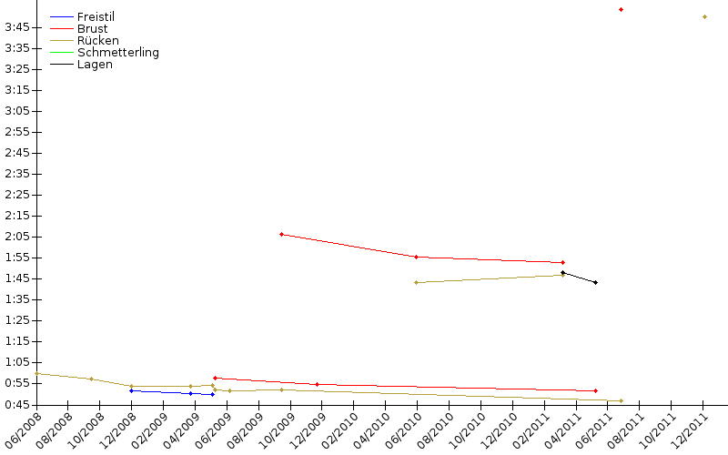 Zeitenentwicklung