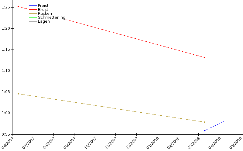 Zeitenentwicklung