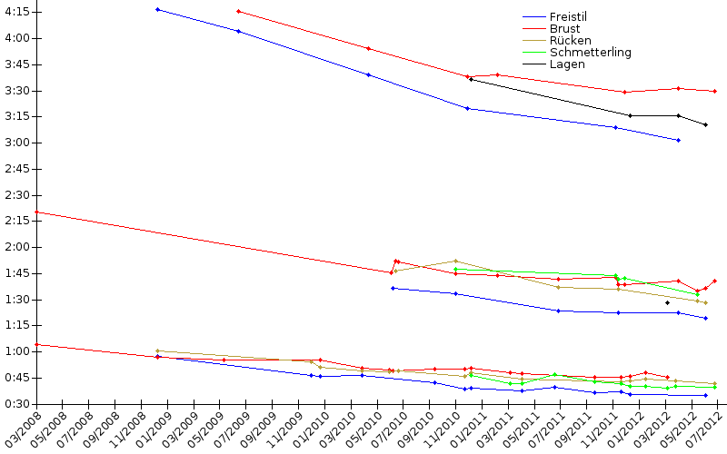 Zeitenentwicklung