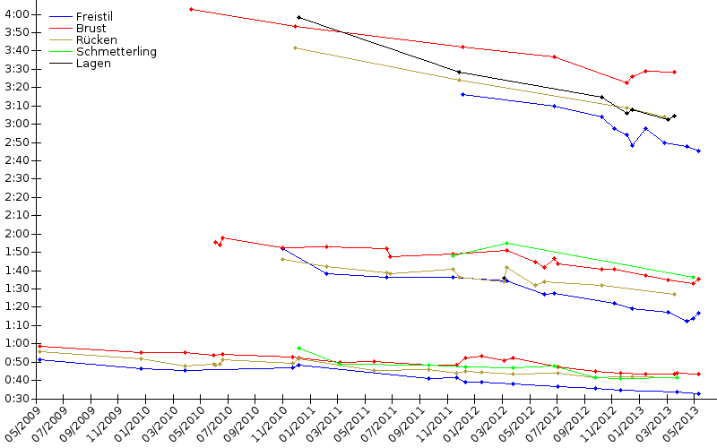 Zeitenentwicklung