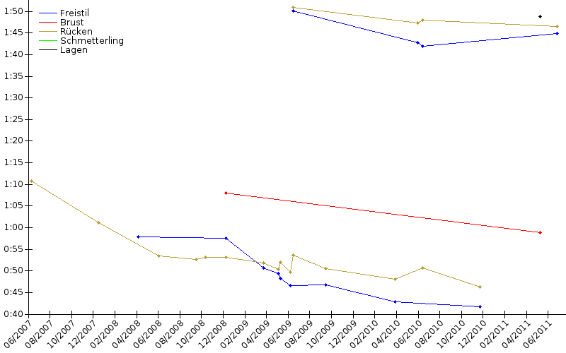 Zeitenentwicklung