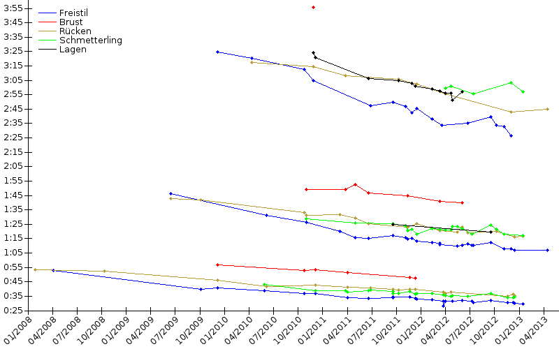 Zeitenentwicklung