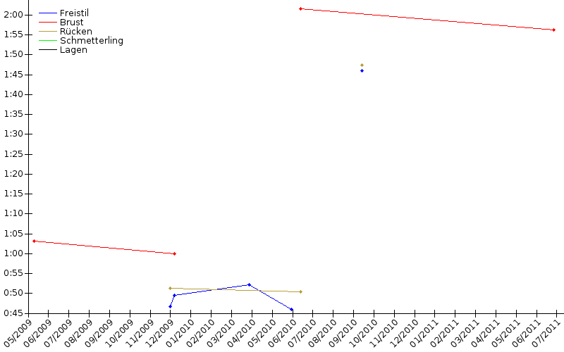 Zeitenentwicklung