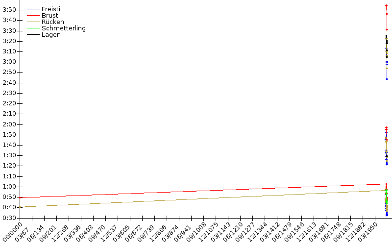 Zeitenentwicklung