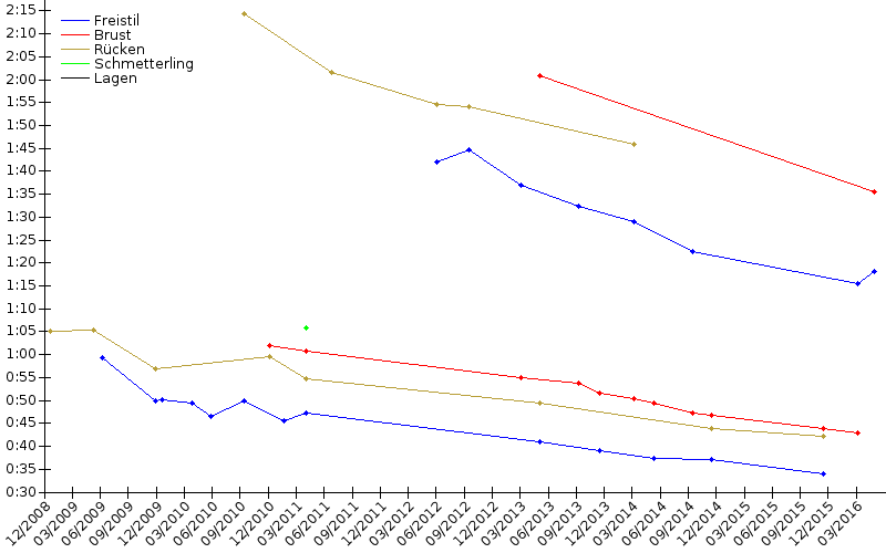 Zeitenentwicklung