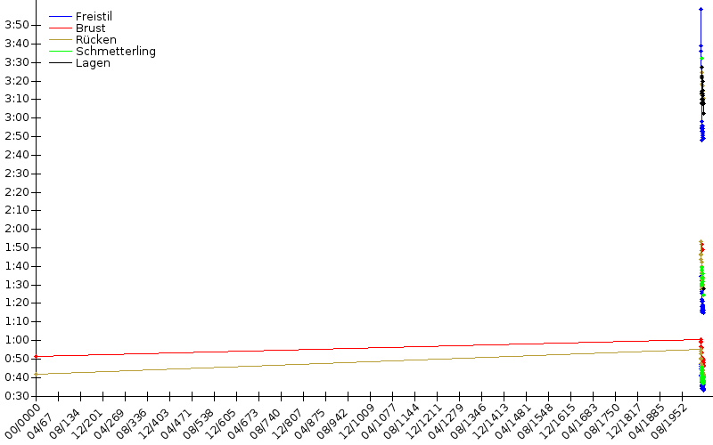 Zeitenentwicklung