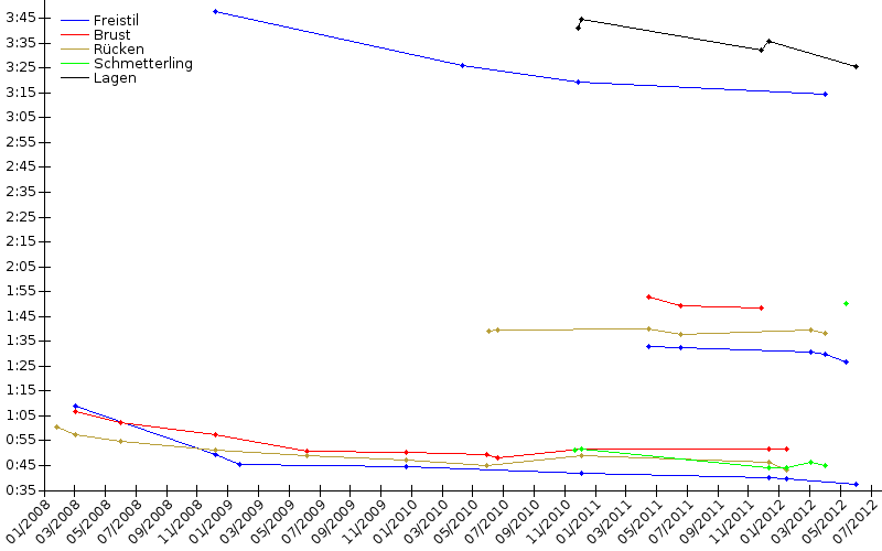 Zeitenentwicklung