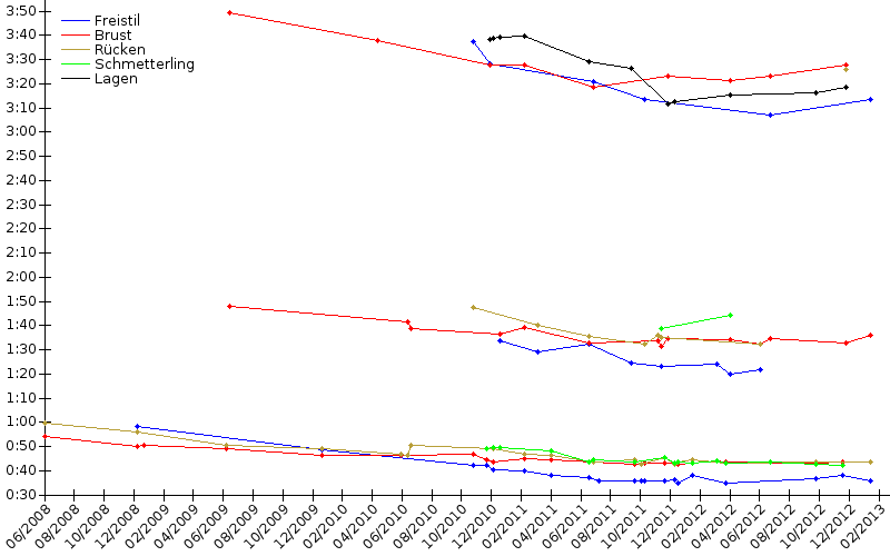 Zeitenentwicklung