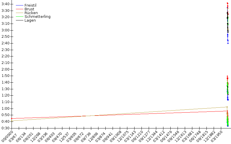 Zeitenentwicklung