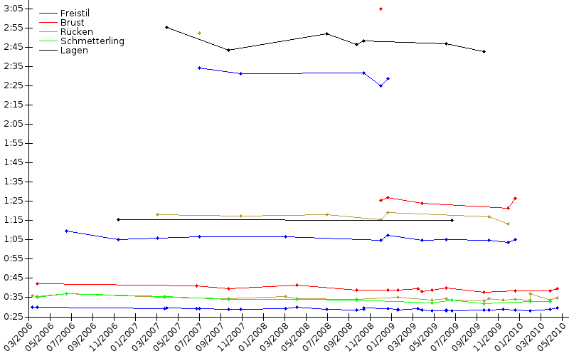 Zeitenentwicklung