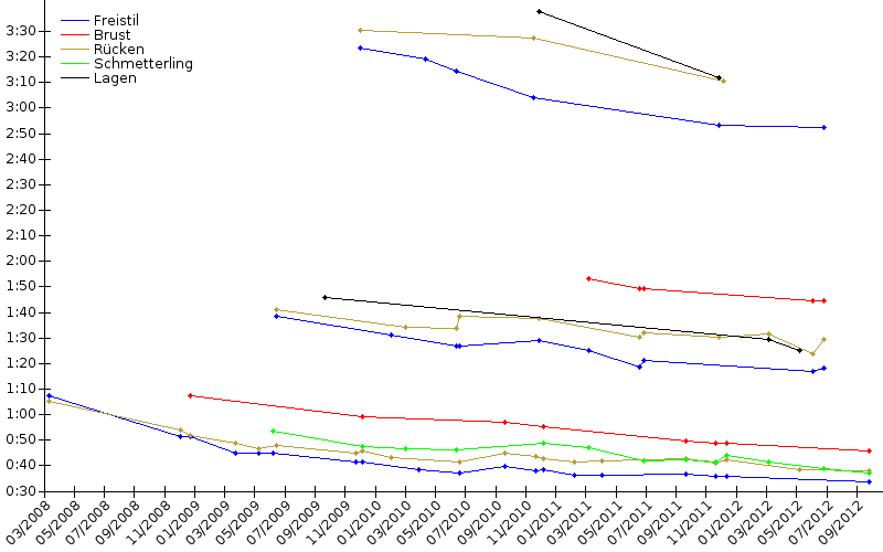 Zeitenentwicklung