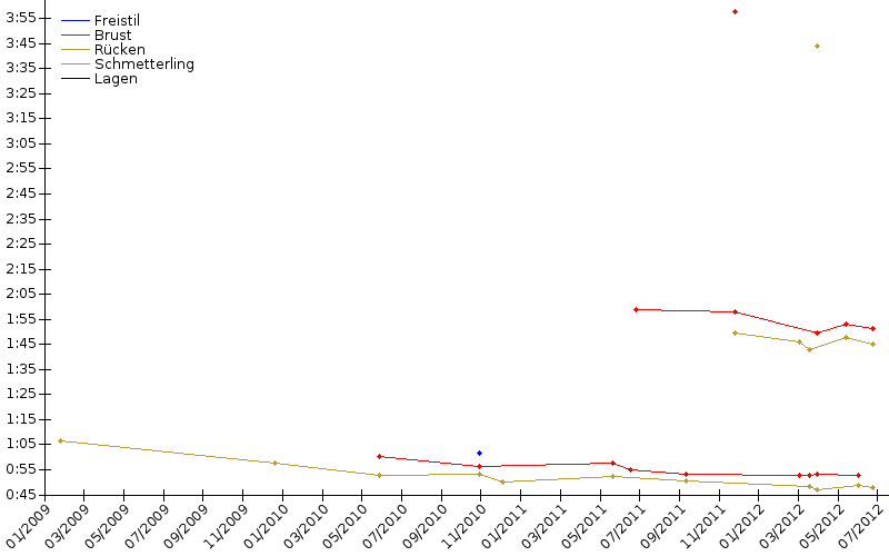 Zeitenentwicklung