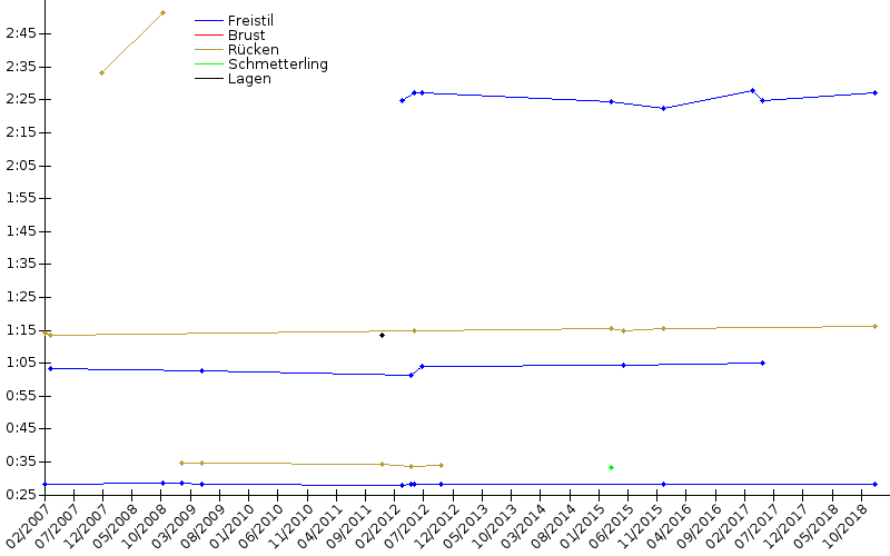 Zeitenentwicklung