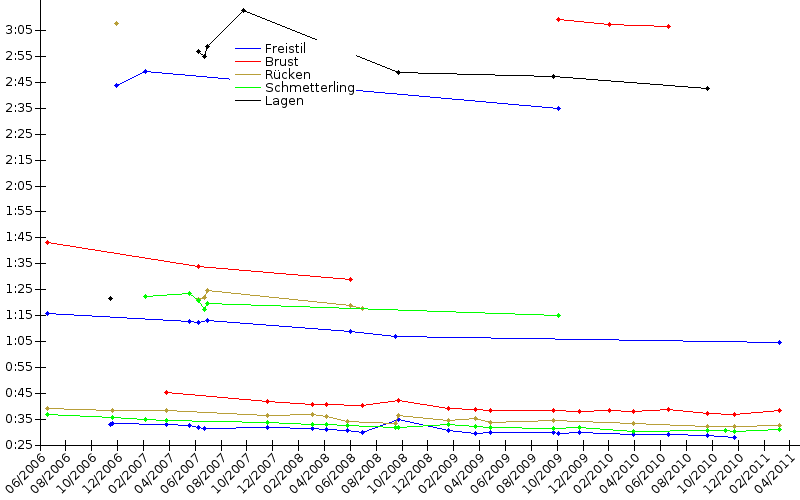 Zeitenentwicklung