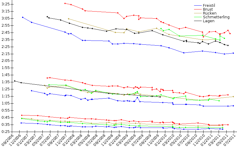 Zeitenentwicklung