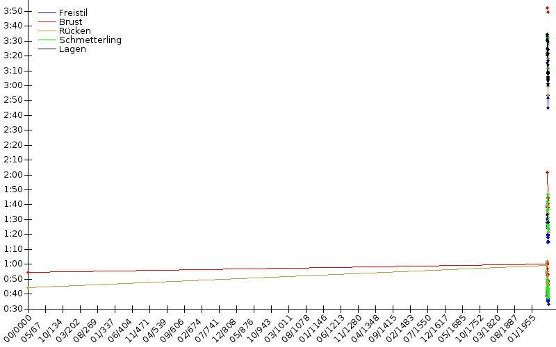 Zeitenentwicklung