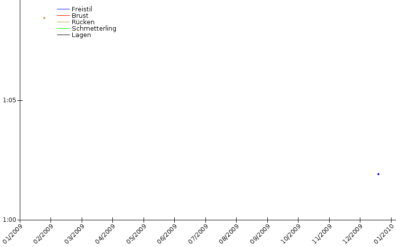 Zeitenentwicklung