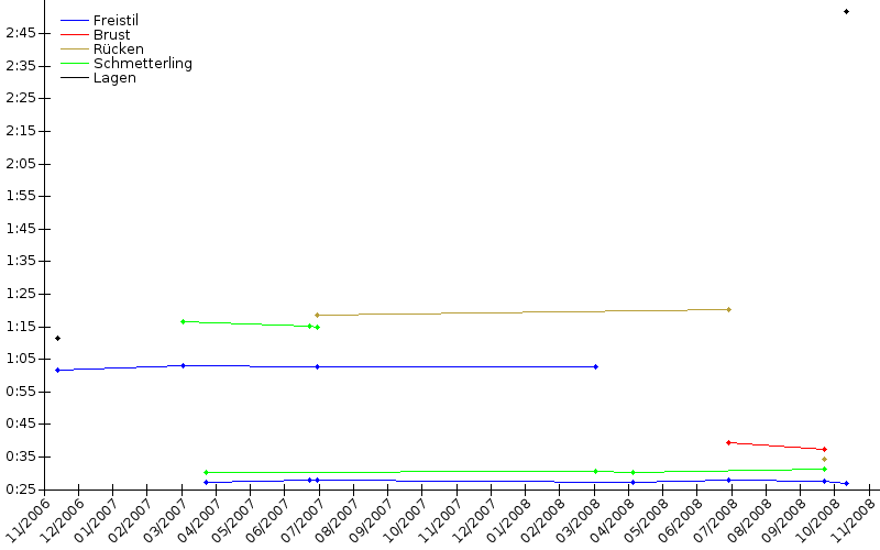 Zeitenentwicklung