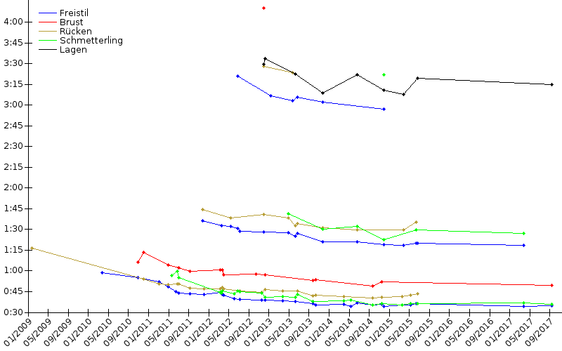 Zeitenentwicklung