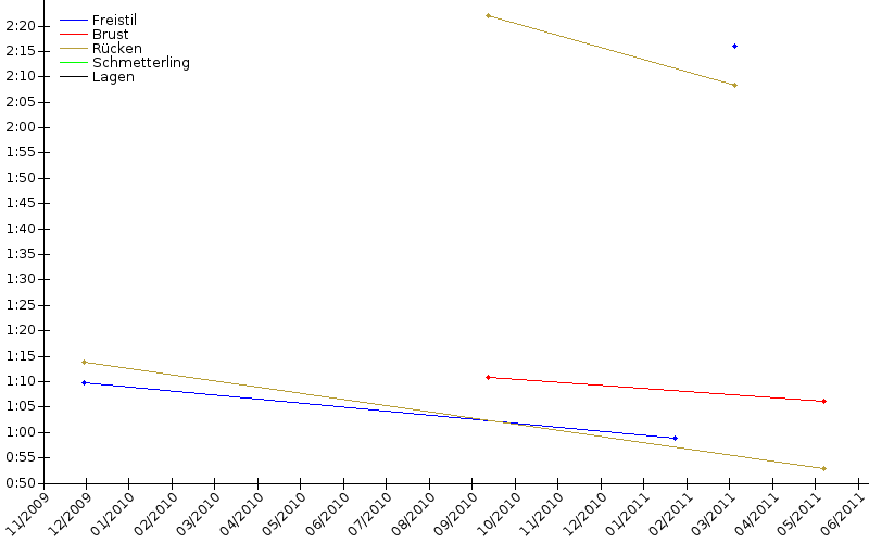 Zeitenentwicklung