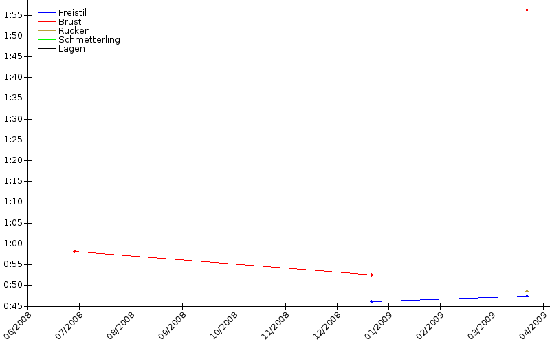 Zeitenentwicklung