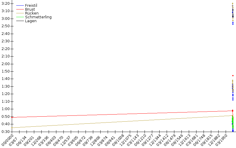 Zeitenentwicklung