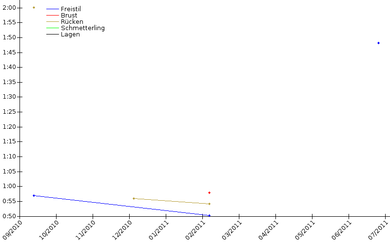 Zeitenentwicklung