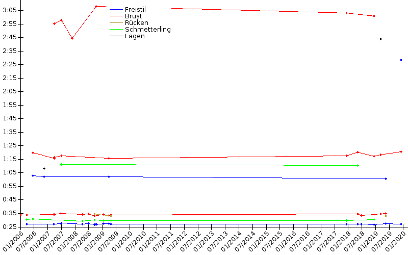 Zeitenentwicklung