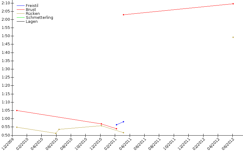 Zeitenentwicklung