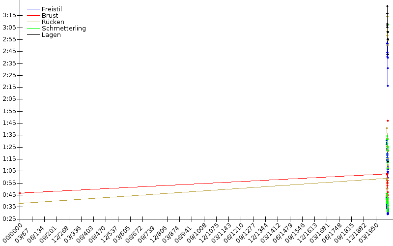 Zeitenentwicklung