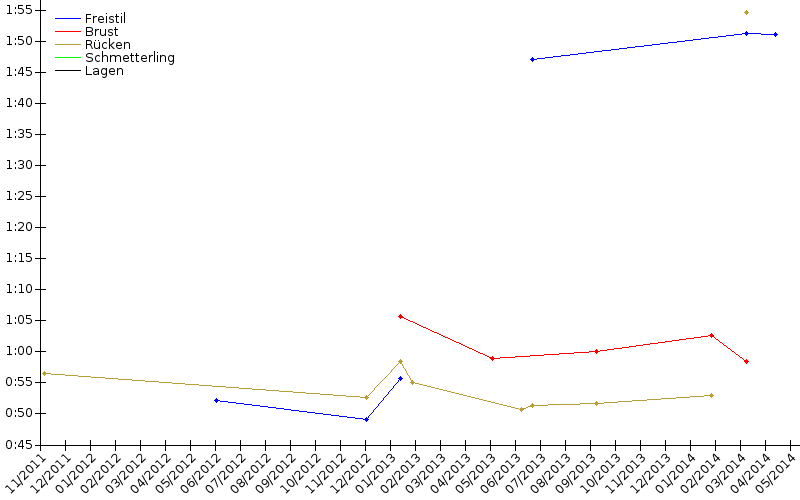 Zeitenentwicklung